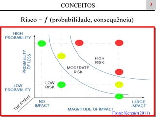 CONCEITOS

3

Risco = ƒ (probabilidade, consequência)

Fonte: Kerzner(2011)

 