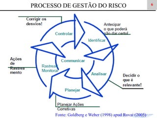 PROCESSO DE GESTÃO DO RISCO

Fonte: Goldberg e Weber (1998) apud Rovai (2005)

6

 