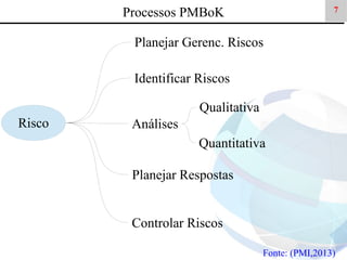Processos PMBoK

7

Planejar Gerenc. Riscos
Identificar Riscos
Qualitativa
Risco

Análises
Quantitativa
Planejar Respostas
Controlar Riscos
Fonte: (PMI,2013)

 