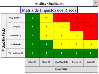 Análise Qualitativa

Matriz de Impactos dos Riscos

9

 