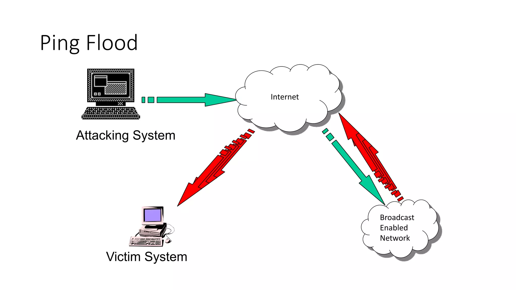 Ping Flood
Attacking System
Internet
Broadcast
Enabled
Network
Victim System
 
