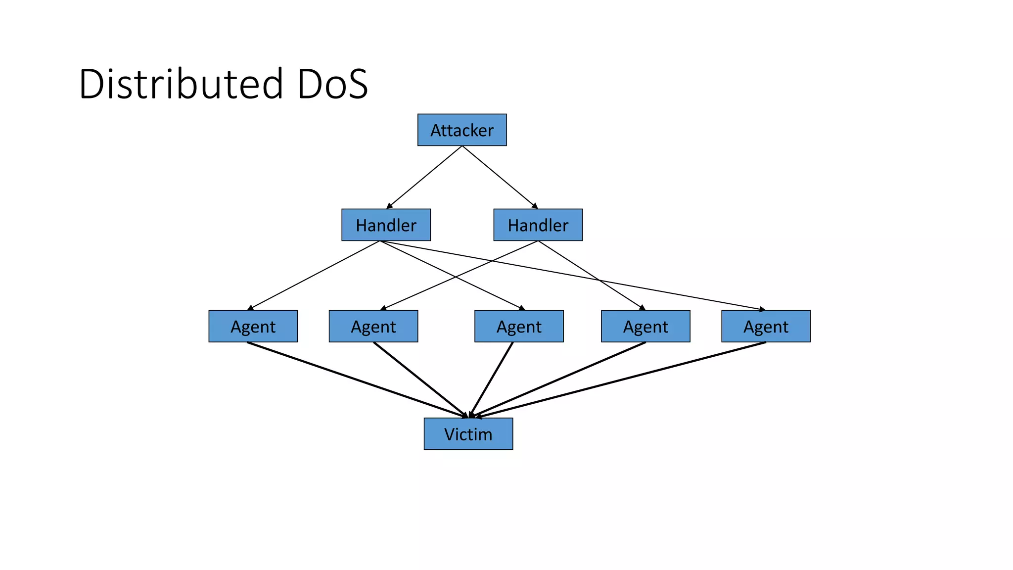 Distributed DoS
Attacker
Handler Handler
Agent Agent Agent Agent Agent
Victim
 