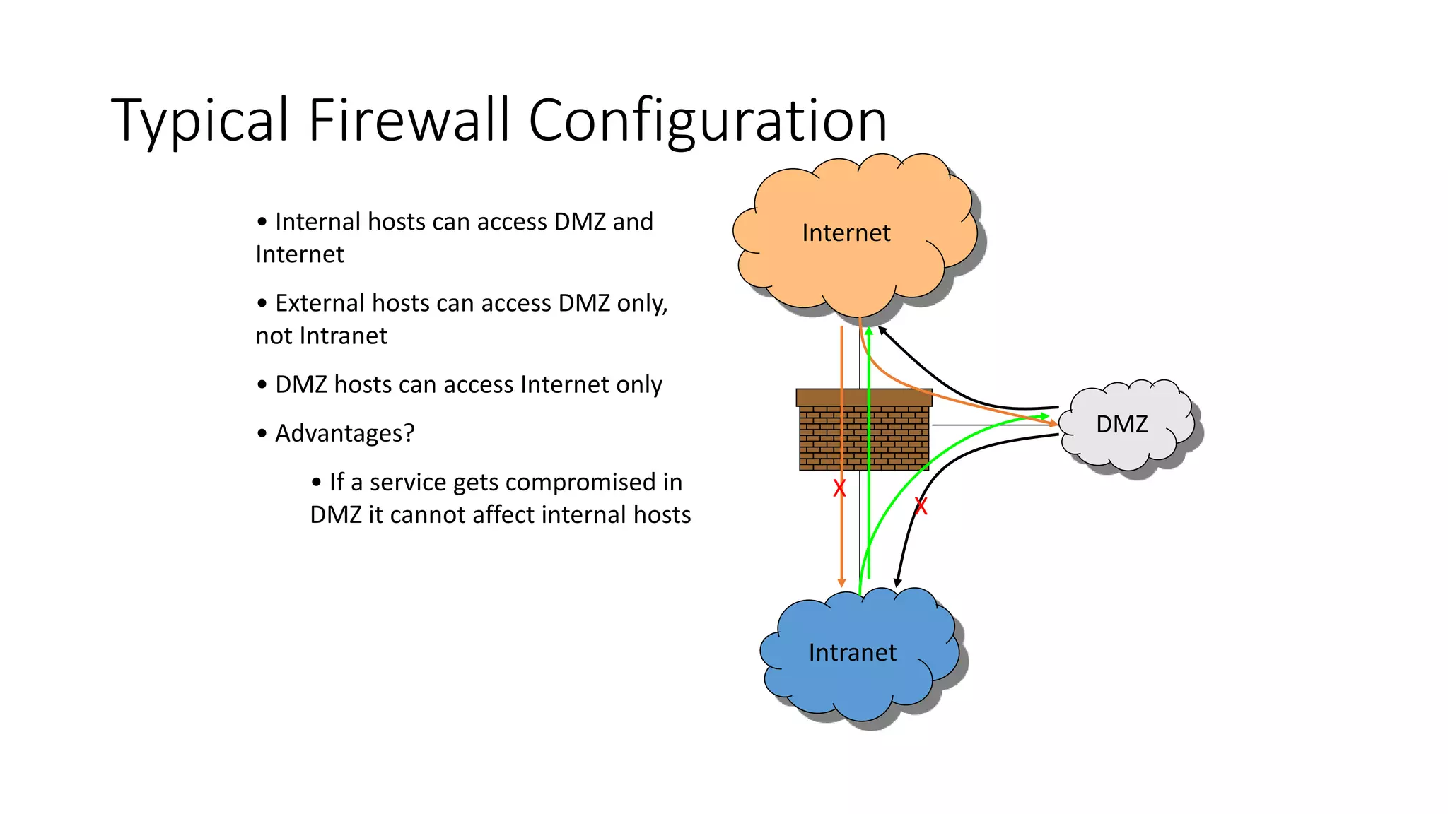 Typical Firewall Configuration
• Internal hosts can access DMZ and
Internet
• External hosts can access DMZ only,
not Intranet
• DMZ hosts can access Internet only
• Advantages?
• If a service gets compromised in
DMZ it cannot affect internal hosts
Internet
Intranet
DMZ
X
X
 