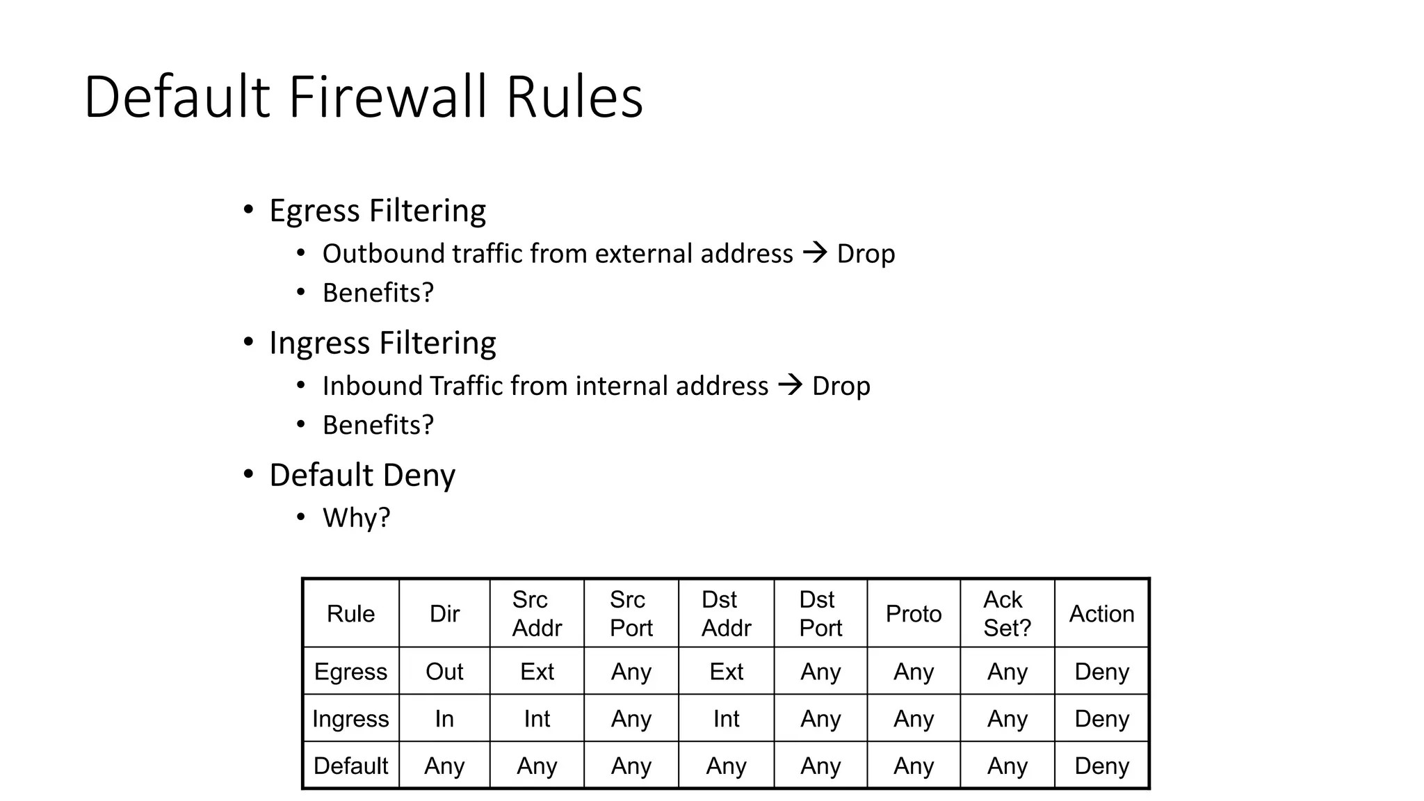 Default Firewall Rules
• Egress Filtering
• Outbound traffic from external address  Drop
• Benefits?
• Ingress Filtering
• Inbound Traffic from internal address  Drop
• Benefits?
• Default Deny
• Why?
Any
Dst
Port
Any Deny
Any
Any
Int
Any
Int
In
Ingress
Deny
Any
Any
Ext
Any
Ext
Out
Egress
Any Deny
Any
Any
Any
Any
Any
Any
Default
Dst
Addr
Proto
Ack
Set?
Action
Src
Port
Src
Addr
Dir
Rule
 
