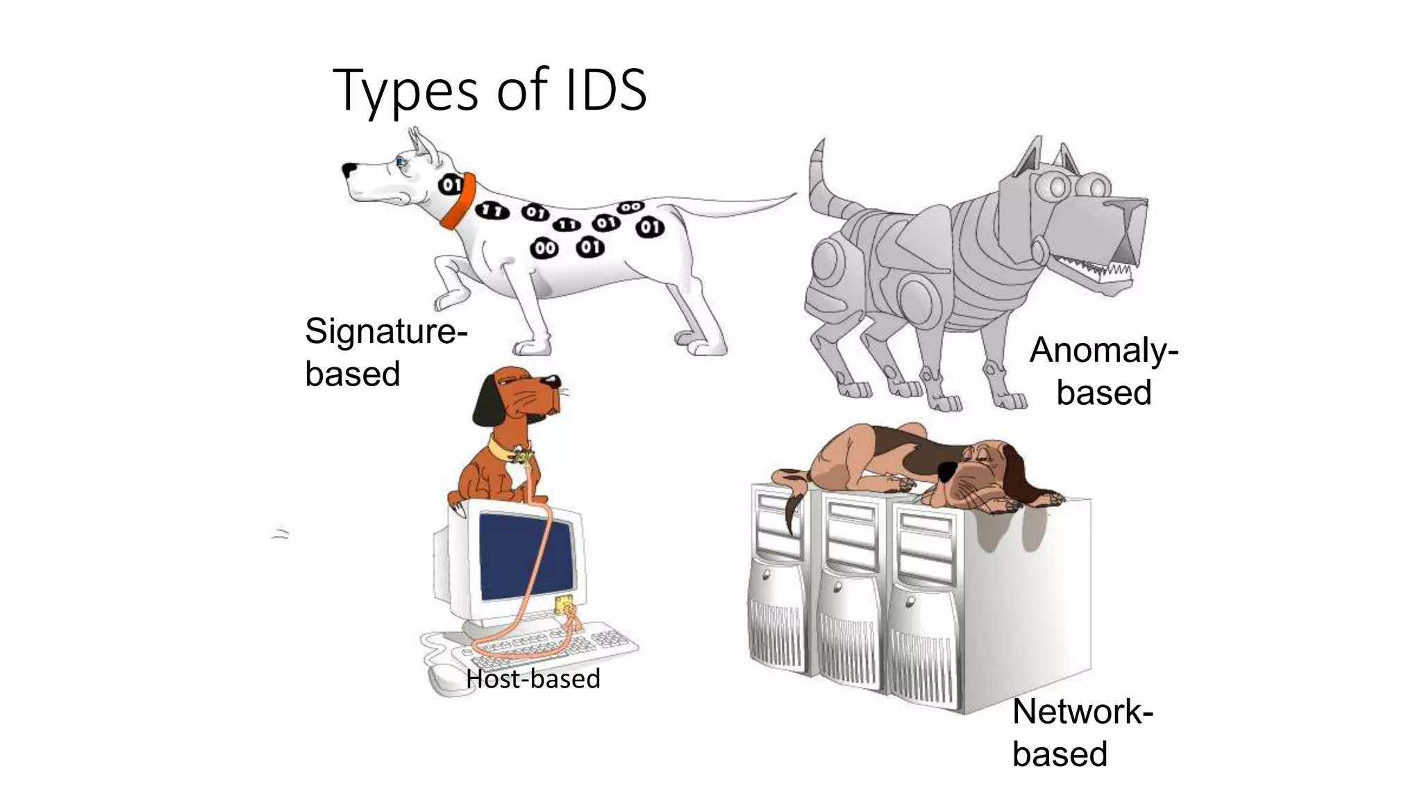 Types of IDS
Host-based
Network-
based
Signature-
based
Anomaly-
based
 