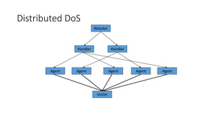 Distributed DoS
Attacker
Handler Handler
Agent Agent Agent Agent Agent
Victim
 