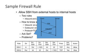 Sample Firewall Rule
Dst
Port
Alow
Allow
Yes
Any
> 1023
22
TCP
22
TCP
> 1023
Ext
Int
Out
SSH-2
Int
Ext
In
SSH-1
Dst
Addr
P...