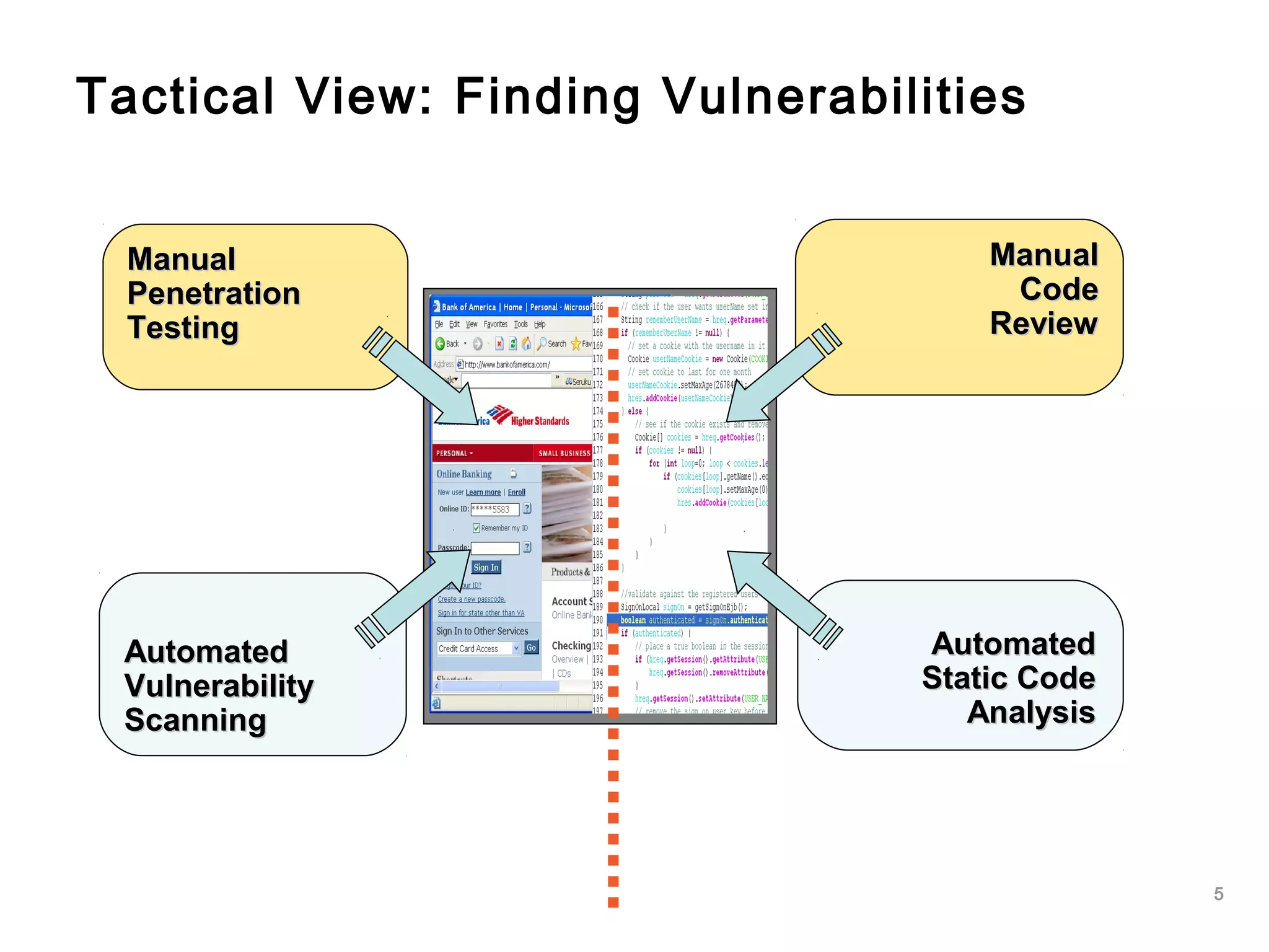 5
Tactical View: Finding Vulnerabilities
AutomatedAutomated
VulnerabilityVulnerability
ScanningScanning
AutomatedAutomated
Static CodeStatic Code
AnalysisAnalysis
ManualManual
PenetrationPenetration
TestingTesting
ManualManual
CodeCode
ReviewReview
 