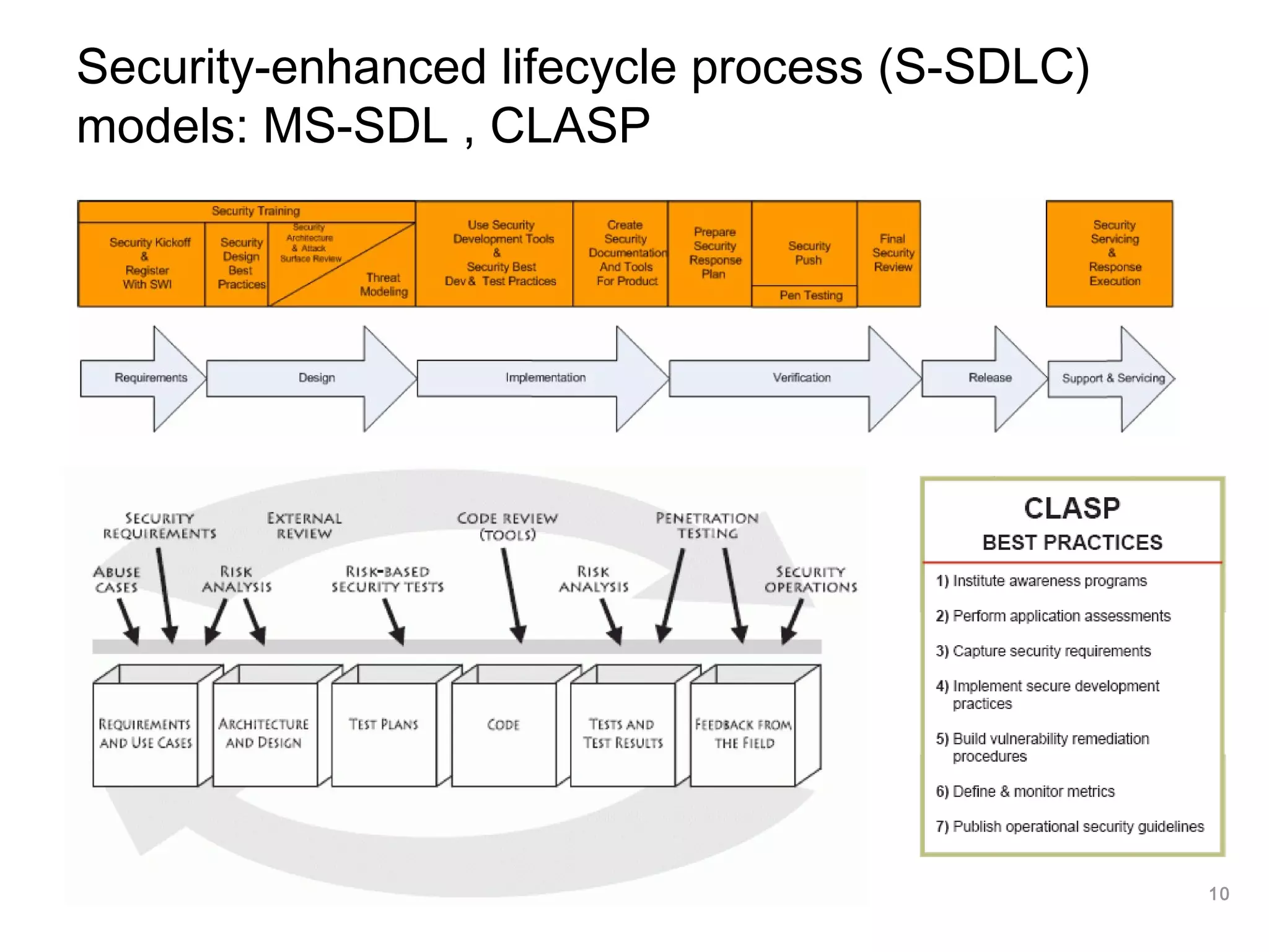 10
Security-enhanced lifecycle process (S-SDLC)
models: MS-SDL , CLASP
 