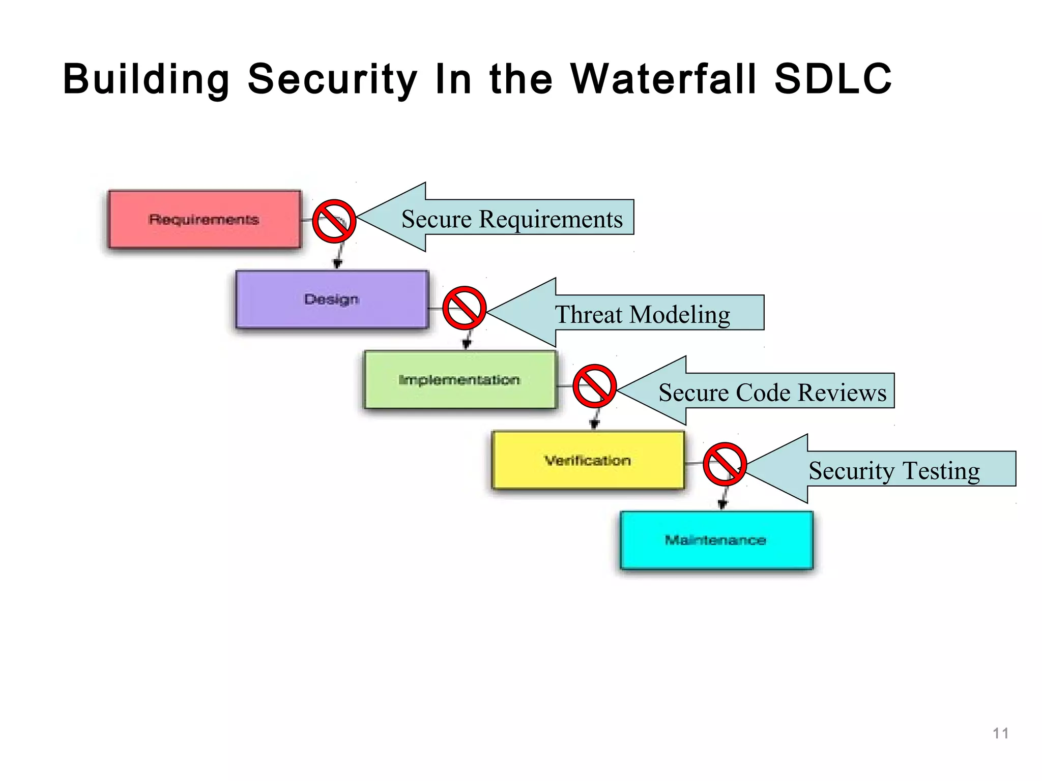 11
Building Security In the Waterfall SDLC
Threat Modeling
Secure Requirements
Secure Code Reviews
Security Testing
 