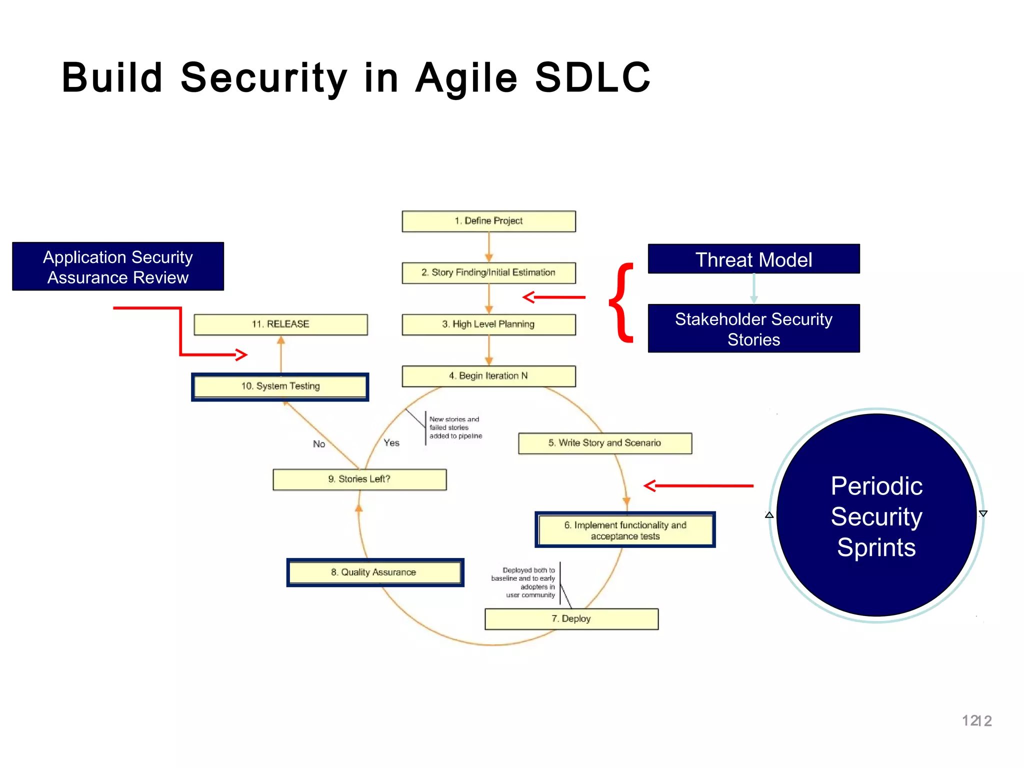 12
Periodic
Security
Sprints
Build Security in Agile SDLC
Threat Model
Stakeholder Security
Stories
Application Security
Assurance Review
Periodic
Security
Sprints
{
12
 