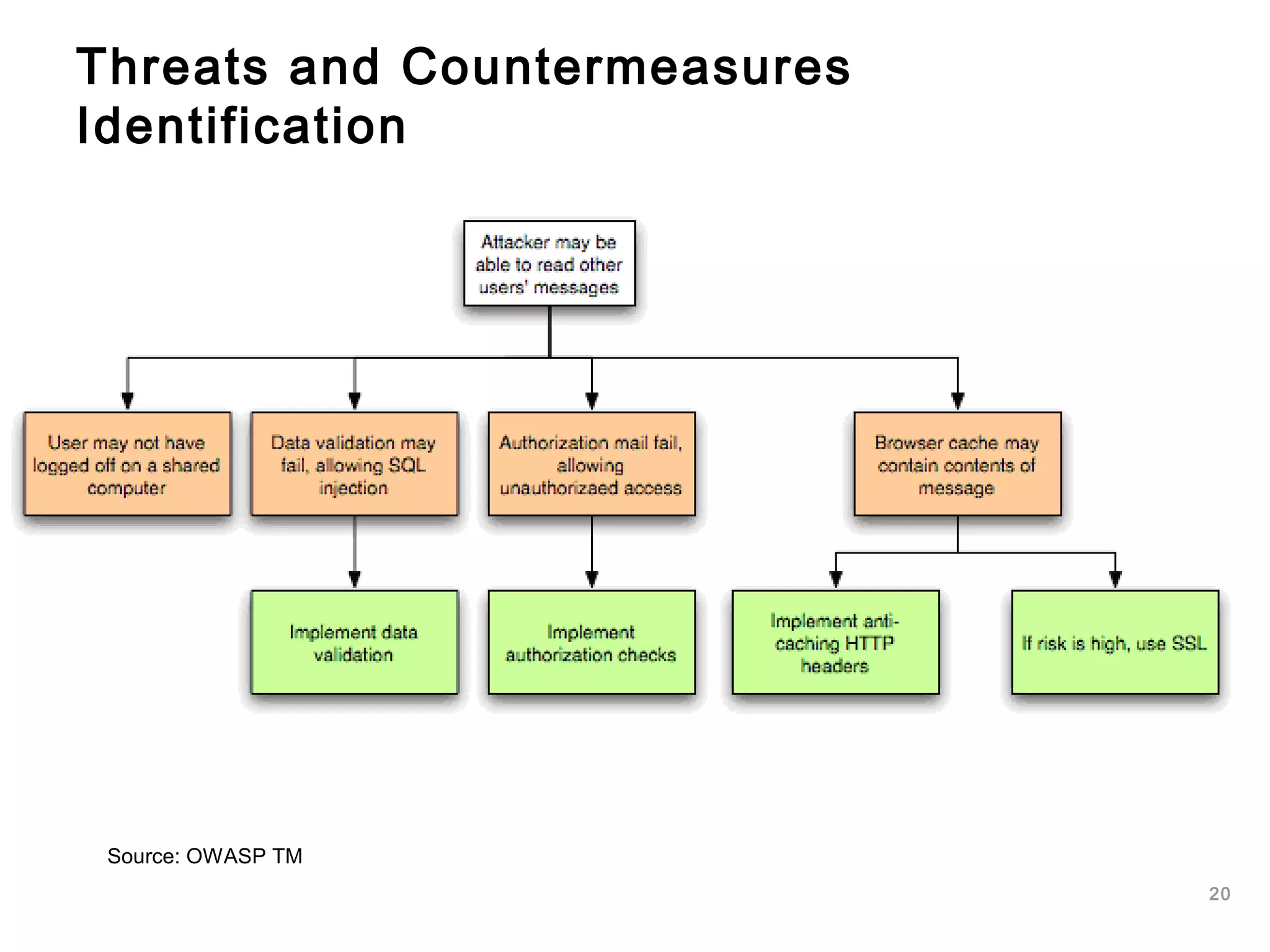 20
Threats and Countermeasures
Identification
Source: OWASP TM
 