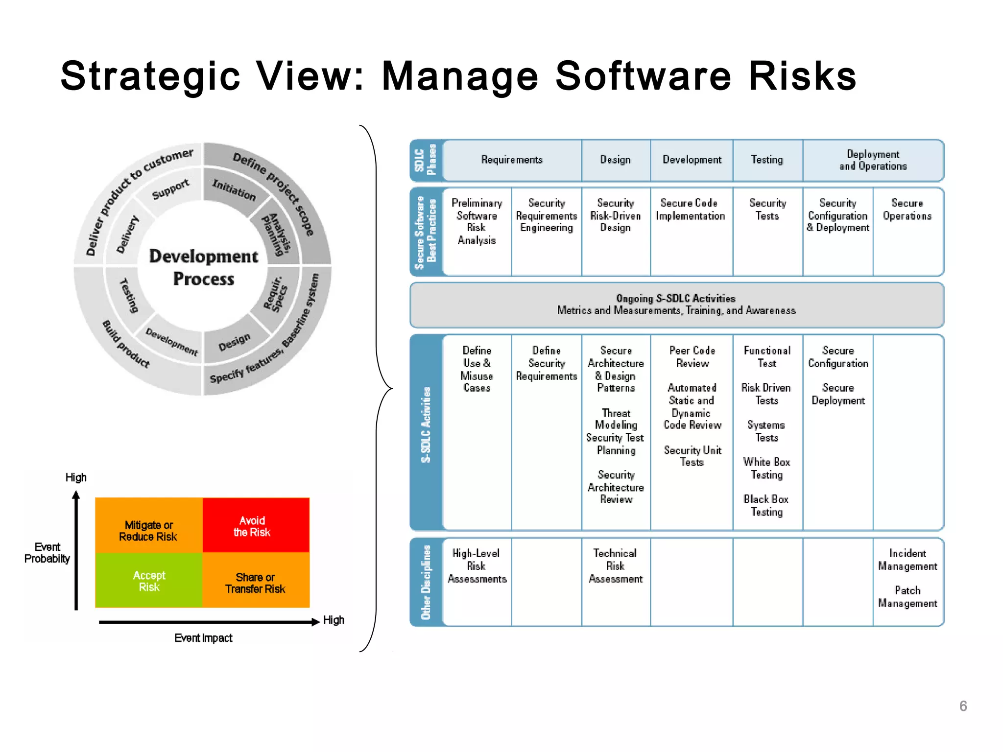 6
Strategic View: Manage Software Risks
 