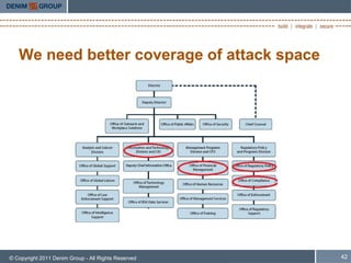 We need better coverage of attack space




© Copyright 2011 Denim Group - All Rights Reserved   42
 
