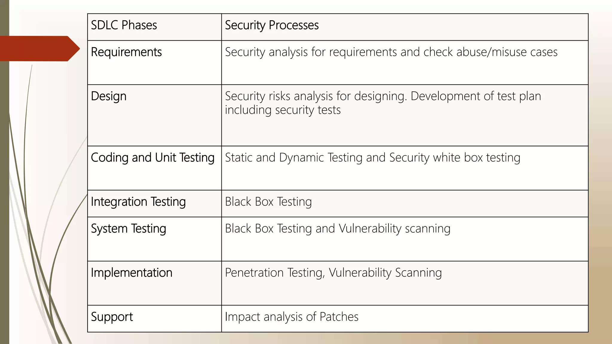 SDLC Phases Security Processes
Requirements Security analysis for requirements and check abuse/misuse cases
Design Security risks analysis for designing. Development of test plan
including security tests
Coding and Unit Testing Static and Dynamic Testing and Security white box testing
Integration Testing Black Box Testing
System Testing Black Box Testing and Vulnerability scanning
Implementation Penetration Testing, Vulnerability Scanning
Support Impact analysis of Patches
 