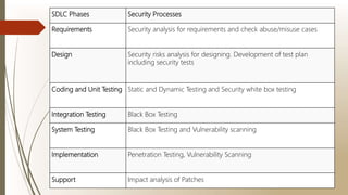 SDLC Phases Security Processes
Requirements Security analysis for requirements and check abuse/misuse cases
Design Security risks analysis for designing. Development of test plan
including security tests
Coding and Unit Testing Static and Dynamic Testing and Security white box testing
Integration Testing Black Box Testing
System Testing Black Box Testing and Vulnerability scanning
Implementation Penetration Testing, Vulnerability Scanning
Support Impact analysis of Patches
 