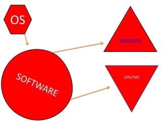 OS
APPLICATION
UTILITIES
 