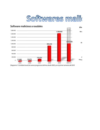 Softwares maliciosos