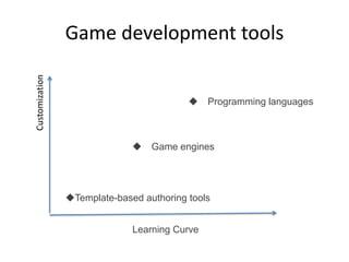 Customization   Game development tools


                                              Programming languages



                                 Game engines




                Template-based authoring tools


                              Learning Curve
 