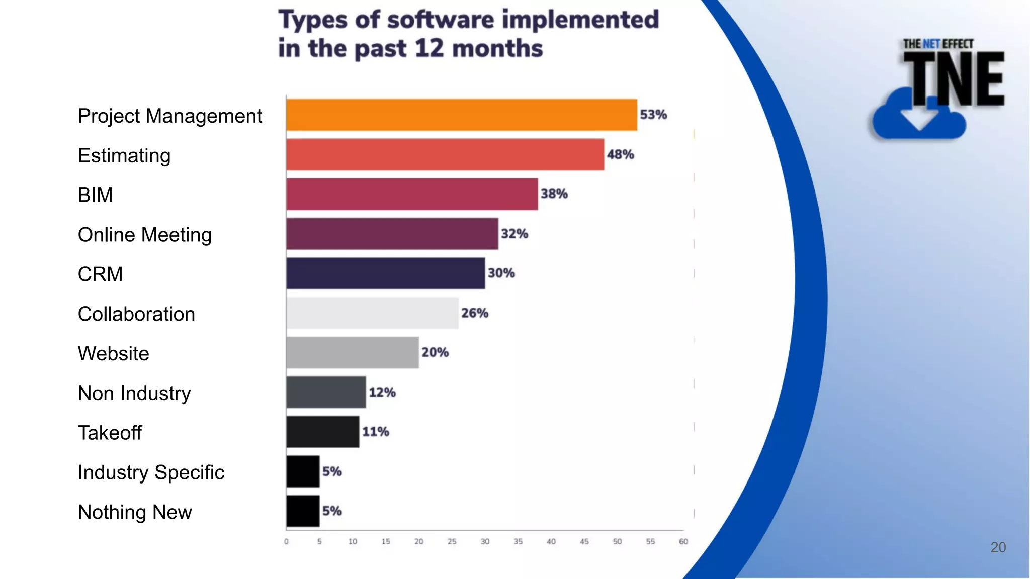 Project Management
Estimating
BIM
Online Meeting
CRM
Collaboration
Website
Non Industry
Takeoff
Industry Specific
Nothing New
20
 