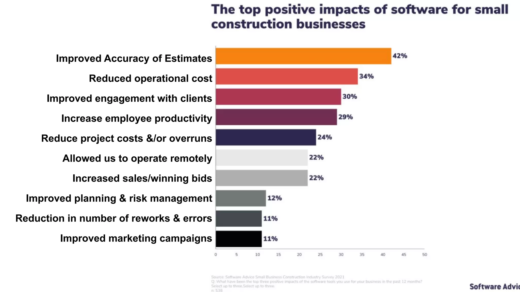 Improved Accuracy of Estimates
Reduced operational cost
Improved engagement with clients
Increase employee productivity
Reduce project costs &/or overruns
Allowed us to operate remotely
Increased sales/winning bids
Improved planning & risk management
Reduction in number of reworks & errors
Improved marketing campaigns
 