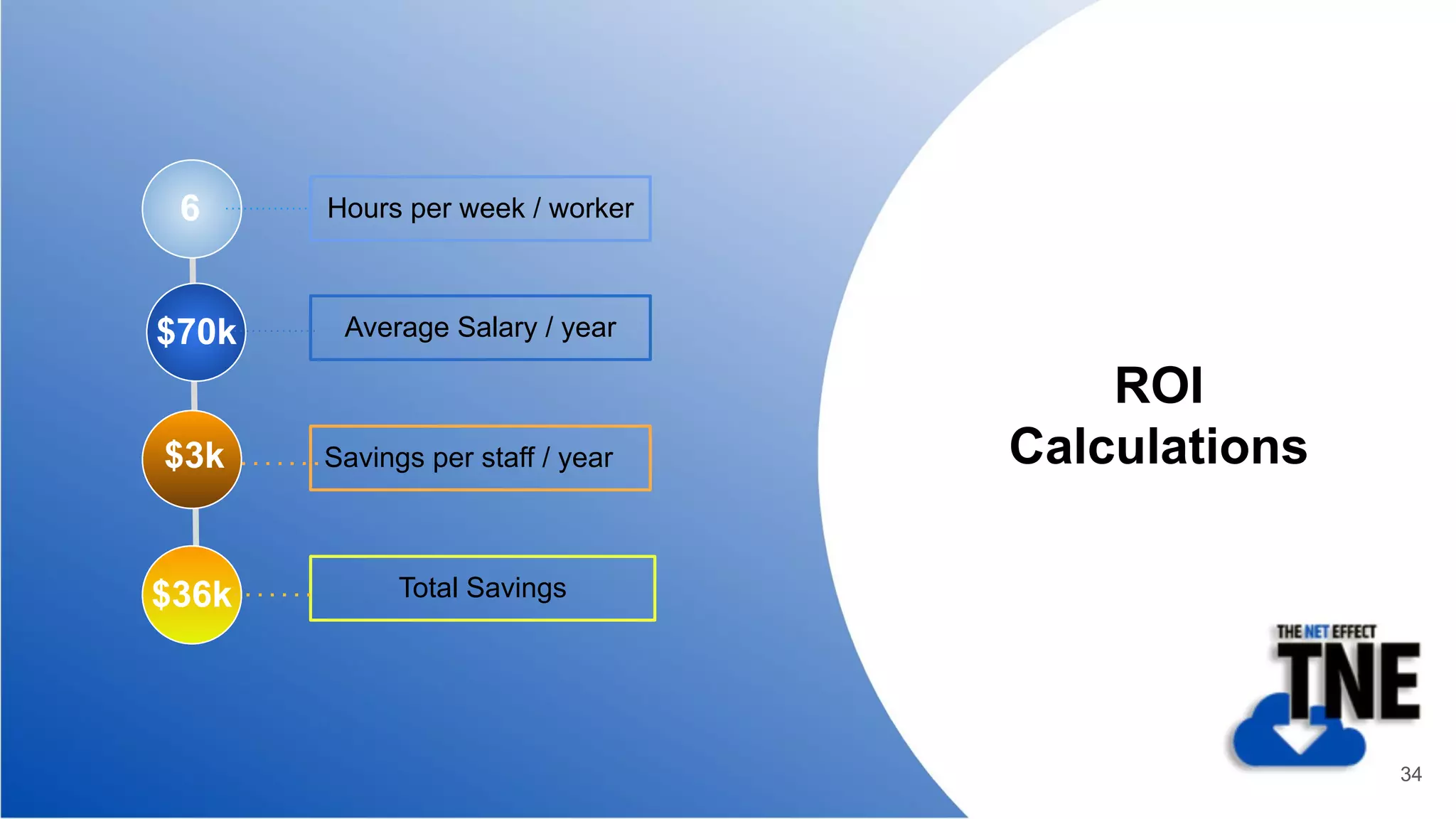 6 Hours per week / worker
$70k Average Salary / year
$3k Savings per staff / year
$36k Total Savings
ROI
Calculations
34
 