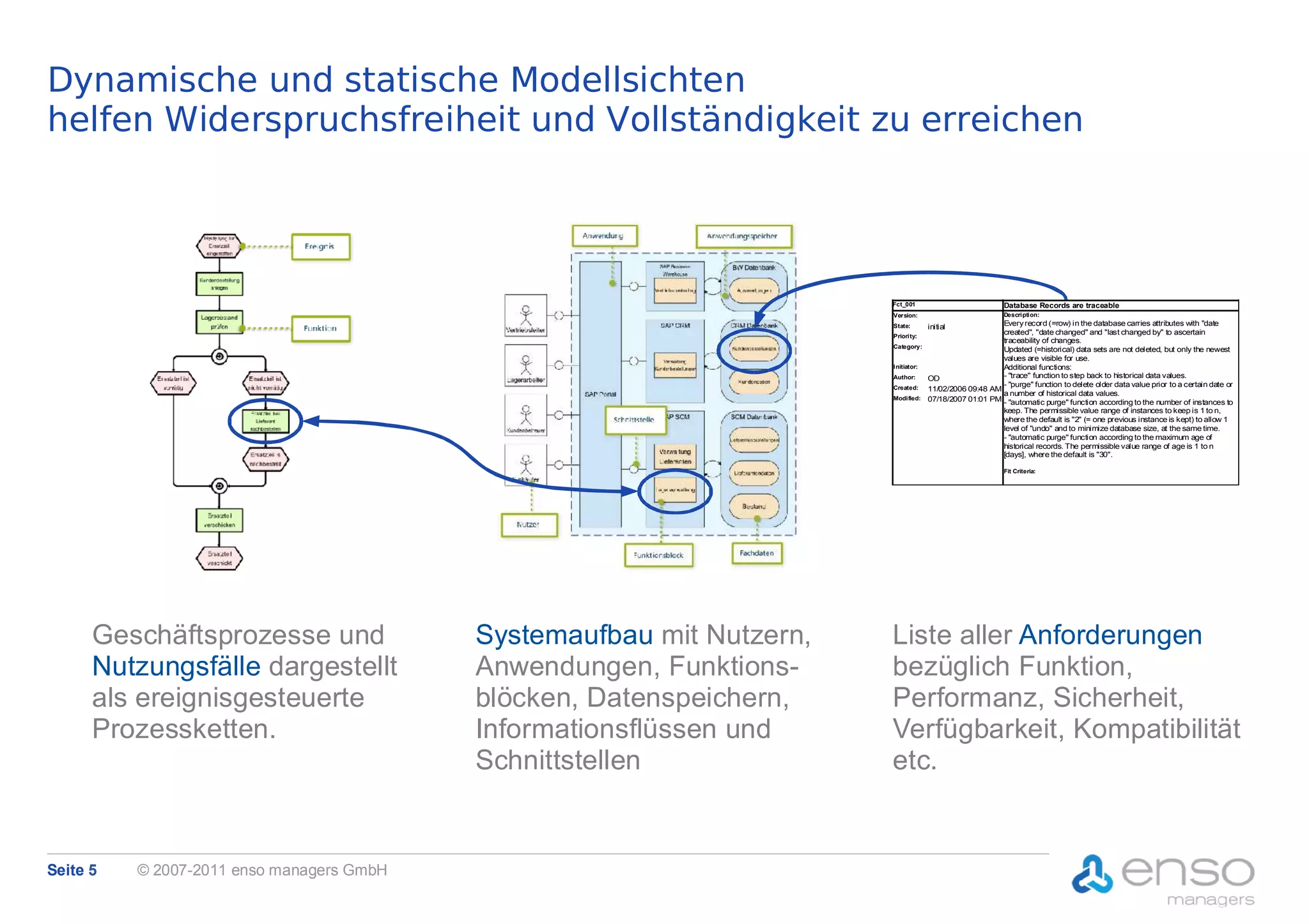 Dynamische und statische Modellsichten
helfen Widerspruchsfreiheit und Vollständigkeit zu erreichen




                                                                       Fct_001                          Database Records are traceable
                                                                       Version:                         Description:
                                                                       State:                         Every record (=row) in the database carries attributes with "date
                                                                                   initial
                                                                                                      created", "date changed" and "last changed by" to ascertain
                                                                       Priority:
                                                                                                      traceability of changes.
                                                                       Category:
                                                                                                      Updated (=historical) data sets are not deleted, but only the newest
                                                                                                      values are visible for use.
                                                                       Initiator:                     Additional functions:
                                                                       Author:    OD                  - "trace" function to step back to historical data values.
                                                                       Created:
                                                                                                      - "purge" function to delete older data value prior to a certain date or
                                                                                  11/02/2006 09:48 AM
                                                                                                      a number of historical data values.
                                                                       Modified: 07/18/2007 01:01 PM
                                                                                                      - "automatic purge" function according to the number of instances to
                                                                                                      keep. The permissible value range of instances to keep is 1 to n,
                                                                                                      where the default is "2" (= one previous instance is kept) to allow 1
                                                                                                      level of "undo" and to minimize database size, at the same time.
                                                                                                      - "automatic purge" function according to the maximum age of
                                                                                                      historical records. The permissible value range of age is 1 to n
                                                                                                      [days], where the default is "30".

                                                                                                        Fit Criteria:




      Geschäftsprozesse und                Systemaufbau mit Nutzern,   Liste aller Anforderungen
      Nutzungsfälle dargestellt            Anwendungen, Funktions-     bezüglich Funktion,
      als ereignisgesteuerte               blöcken, Datenspeichern,    Performanz, Sicherheit,
      Prozessketten.                       Informationsflüssen und     Verfügbarkeit, Kompatibilität
                                           Schnittstellen              etc.


Seite 5   © 2007-2011 enso managers GmbH
 