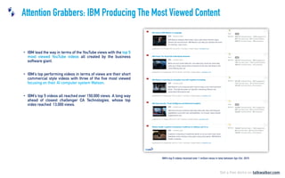 Attention Grabbers: IBM Producing The Most Viewed Content
•
•
•
 