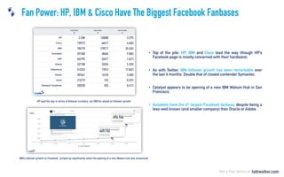 Fan Power: HP, IBM & Cisco Have The Biggest Facebook Fanbases
•
•
•
•
 