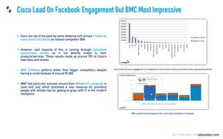 Cisco Lead On Facebook Engagement But BMC Most Impressive
•
•
•
•
 