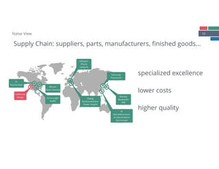 10
specialized excellence
lower costs
higher quality
 
Supply Chain: suppliers, parts, manufacturers, ﬁnished goods…
Naïve View
 