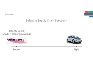 11
Software Supply Chain Spectrum
Naïve View
Loose Tight
Bouncy Castle 
used >> 10K organizations
 