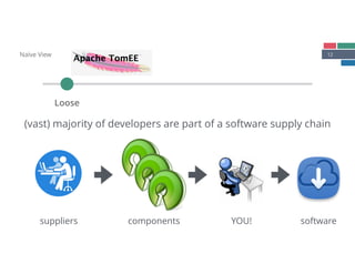 12Naïve View
Loose
(vast) majority of developers are part of a software supply chain
suppliers components YOU! software
 