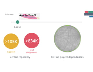 13Naïve View
Loose
suppliers
total  
components
>105K >834K
central repository GitHub project dependences
 