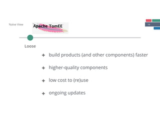 14Naïve View
Loose
build products (and other components) faster 
higher-quality components
low cost to (re)use
ongoing updates
{
{
{
{
 
