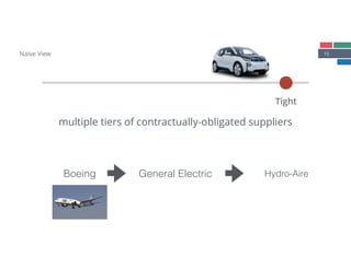 15Naïve View
Tight
multiple tiers of contractually-obligated suppliers
Boeing General Electric Hydro-Aire
 