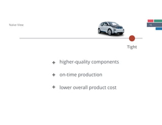 16Naïve View
Tight
higher-quality components
on-time production
lower overall product cost
{
{
{
 