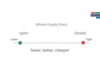 17
Software Supply Chains
Loose Tight
faster, better, cheaper
open closed
 