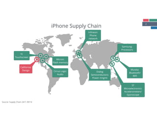 2
○
○○
○ ○○
○
○
○
iPhone Supply Chain
Source: Supply Chain 24/7, 09/14
California: 
Design
TI: 
Touchscreen
Micron: 
Flash memory
Cirrus Logic: 
Audio
Murata: 
Bluetooth/ 
Wiﬁ
Inﬁneon: 
Phone
network
Dialog
Semiconductors: 
Power mngmt
Samsung: 
Processors
ST 
Microelectronics: 
Accelerometers/ 
Gysroscope
 