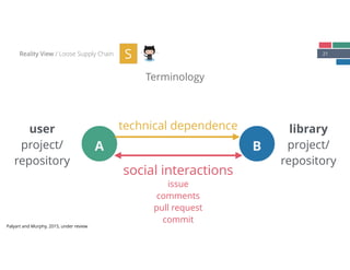 21
Terminology
Reality View / Loose Supply Chain S
A B
technical dependence
social interactions
issue
comments
pull request
commit
Palyart and Murphy, 2015, under review
user 
project/
repository
library 
project/
repository
 