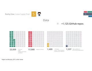 22
Data
Reality View / Loose Supply Chain S
23,059 - not a fork
- public
- forked at least twice
- use Maven
17,900 - depend on GitHub 1,227 - high conﬁdence in  
correct library dependences
1,409 - > 20 issues
- issues > 5% pull requests
- handle account deletions
=1,125 GitHub repos
Palyart and Murphy, 2015, under review
 