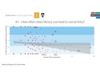 24
#1 - How often does library use lead to social links?
Reality View / Loose Supply Chain S
Guava
mcMMO
Vault
Netty
Assertj
Junit
AppsgateJSONassert
0%
25%
50%
75%
100%
4 32 256 2048
Number of user repositories
Rs:Ratioofuserrepositorieshavingasociallink
Palyart and Murphy, 2015, under review
 