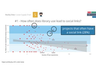 25
#1 - How often does library use lead to social links?
Reality View / Loose Supply Chain S
Guava
mcMMO
Vault
Netty
Assertj
Junit
AppsgateJSONassert
0%
25%
50%
75%
100%
4 32 256 2048
Number of user repositories
Rs:Ratioofuserrepositorieshavingasociallink
projects that often have
a social link (28%)
Palyart and Murphy, 2015, under review
 