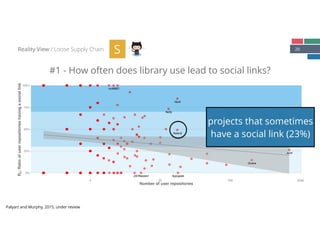 26
#1 - How often does library use lead to social links?
Reality View / Loose Supply Chain S
Guava
mcMMO
Vault
Netty
Assertj
Junit
AppsgateJSONassert
0%
25%
50%
75%
100%
4 32 256 2048
Number of user repositories
Rs:Ratioofuserrepositorieshavingasociallink
projects that sometimes
have a social link (23%)
Palyart and Murphy, 2015, under review
 