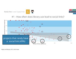 27
#1 - How often does library use lead to social links?
Reality View / Loose Supply Chain S
Guava
mcMMO
Vault
Netty
Assertj
Junit
AppsgateJSONassert
0%
25%
50%
75%
100%
4 32 256 2048
Number of user repositories
Rs:Ratioofuserrepositorieshavingasociallink
projects that rarely have
a social link (49%)
Palyart and Murphy, 2015, under review
 