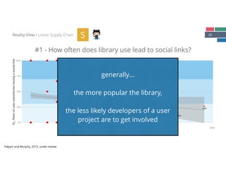 28
#1 - How often does library use lead to social links?
Reality View / Loose Supply Chain S
Guava
mcMMO
Vault
Netty
Assertj
Junit
AppsgateJSONassert
0%
25%
50%
75%
100%
4 32 256 2048
Number of user repositories
Rs:Ratioofuserrepositorieshavingasociallink
generally… 
the more popular the library,  
the less likely developers of a user
project are to get involved
Palyart and Murphy, 2015, under review
 