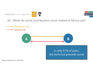 29
#2 - When do social contributions occur related to library use?
Reality View / Loose Supply Chain S
A B
Technical Link
Social Link
in only 61% of pairs,  
did technical precede social
Palyart and Murphy, 2015, under review
 
