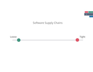 3
Software Supply Chains
Loose Tight
 