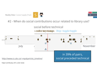 30
#2 - When do social contributions occur related to library use?
Reality View / Loose Supply Chain S
Palyart and Murphy, 2015, under review
July August September October November
in 39% of pairs,
social preceded technical
social before technical
http://www.cs.ubc.ca/~mpalyart/stc_timeline/
 