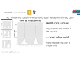 31
#2 - When do social contributions occur related to library use?
Reality View / Loose Supply Chain S
0
1000
2000
3000
Social before technical Technical before social
Numberofdays
social before technical
 
most interactions within a
few months 
 
technical before social 
 
more interactions span a
longer time
time to involvement
Palyart and Murphy, 2015, under review
0
1000
2000
3000
Social before technical Technical before social
Numberofdays
10
1000
Social before technical Technical before social
Numberofdays
1
10
100
1000
10000
Social before technical Technical before social
Numberofcontributions
 